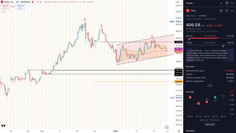 Market Trends This Week