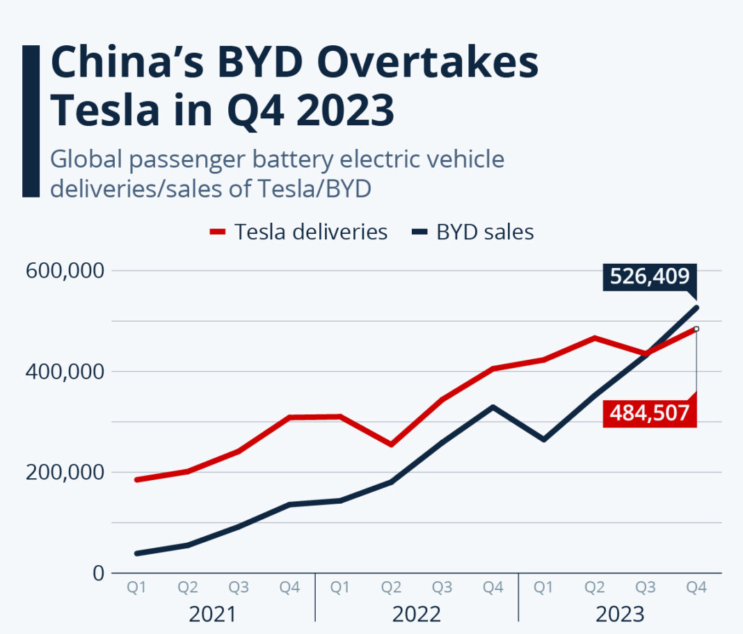 BYD Overtakes Tesla in Global EV Marketplace