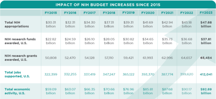 The Impact of NIH Budget Cuts on Rural and Underserved Communities